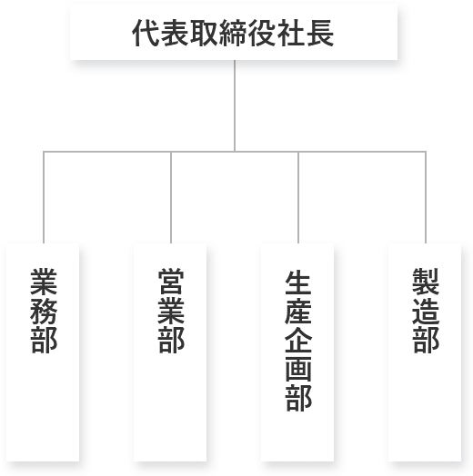 組織図