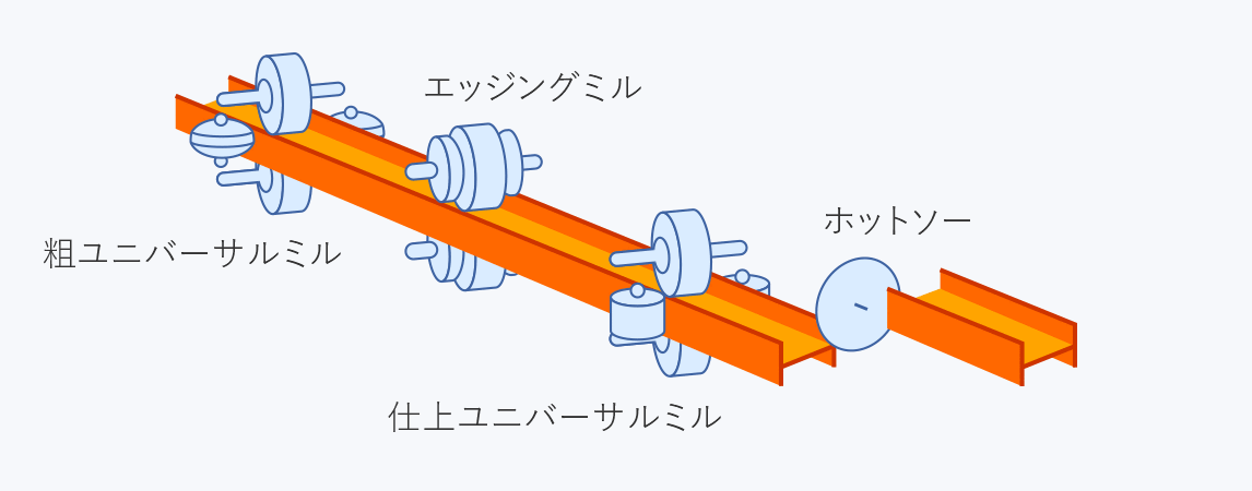 図版：中間・仕上圧延・鋸断